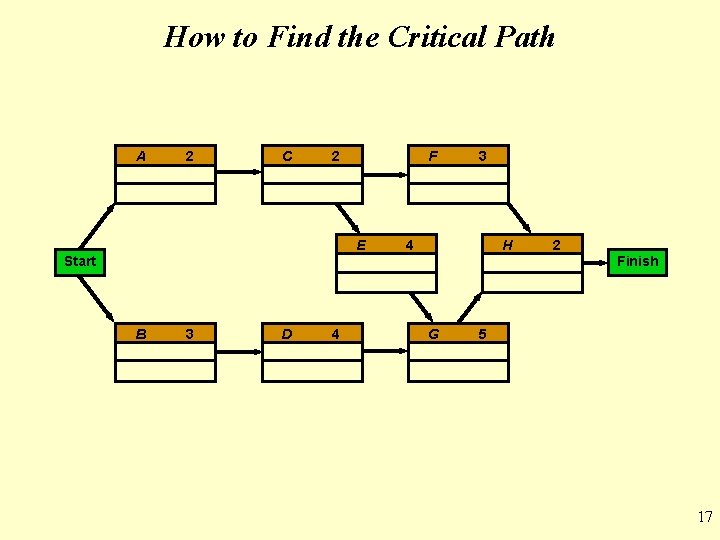 How to Find the Critical Path A 2 C 2 F E 3 4