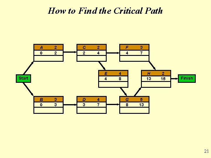 How to Find the Critical Path A 0 2 2 C 2 2 4