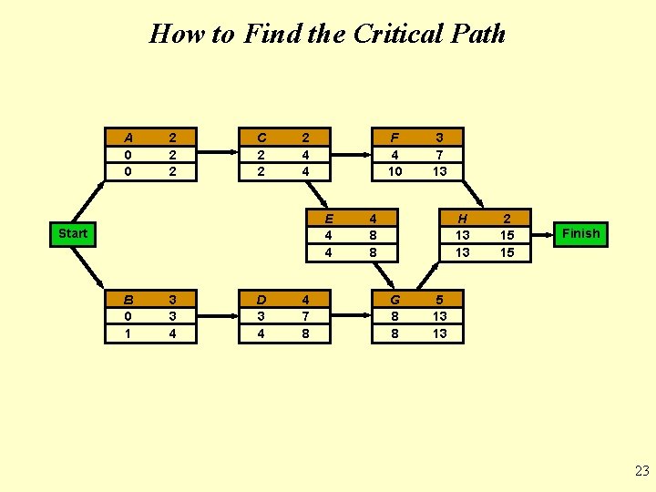 How to Find the Critical Path A 0 0 2 2 2 C 2