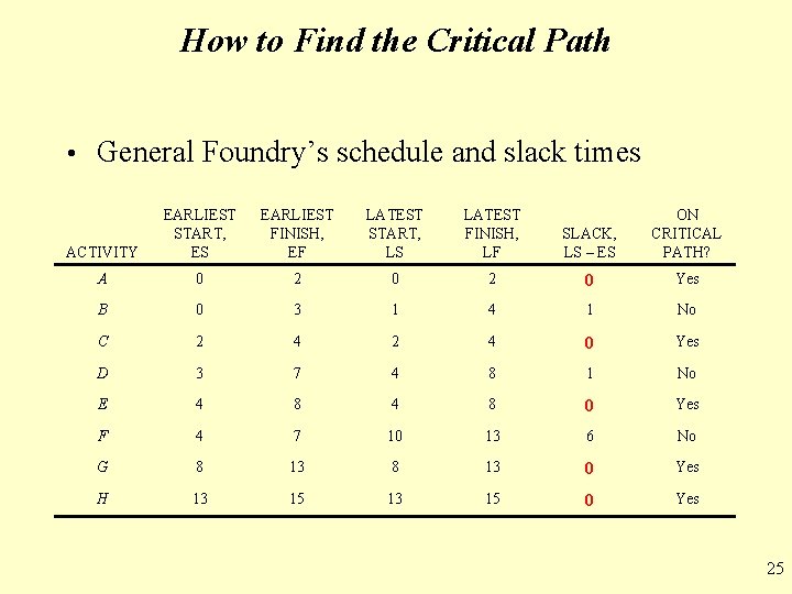 How to Find the Critical Path • General Foundry’s schedule and slack times ACTIVITY