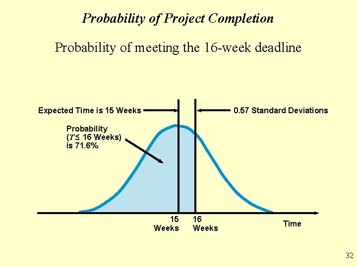 Probability of Project Completion Probability of meeting the 16 -week deadline Expected Time is