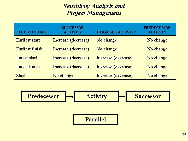 Sensitivity Analysis and Project Management SUCCESSOR ACTIVITY TIME PARALLEL ACTIVITY PREDECESSOR ACTIVITY Earliest start