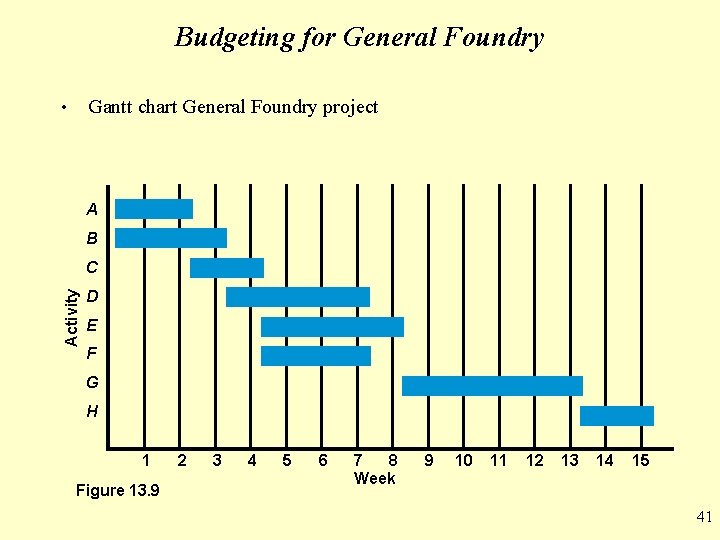 Budgeting for General Foundry Gantt chart General Foundry project • A B Activity C