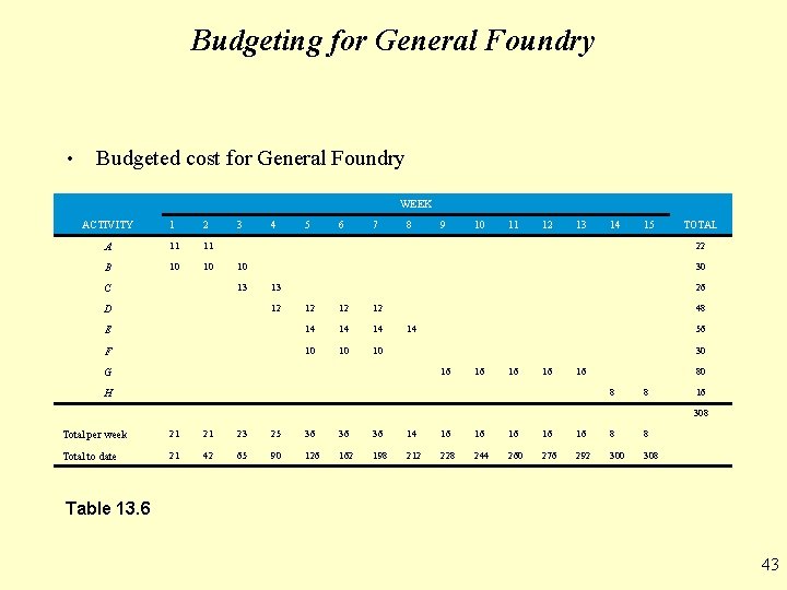 Budgeting for General Foundry • Budgeted cost for General Foundry WEEK ACTIVITY 1 2