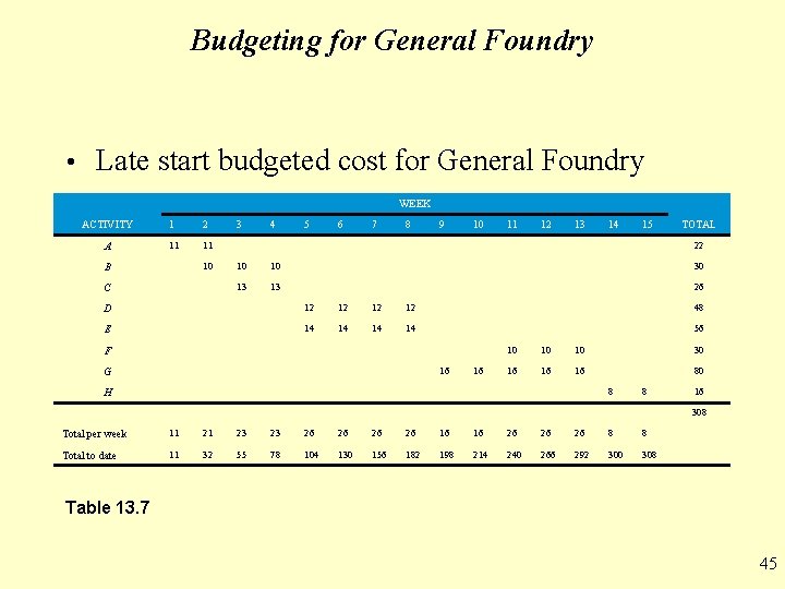 Budgeting for General Foundry • Late start budgeted cost for General Foundry WEEK ACTIVITY