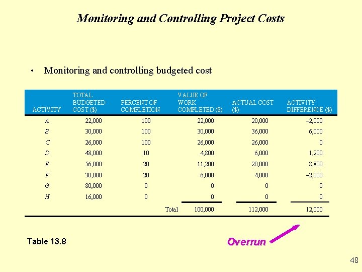 Monitoring and Controlling Project Costs • Monitoring and controlling budgeted cost ACTIVITY TOTAL BUDGETED