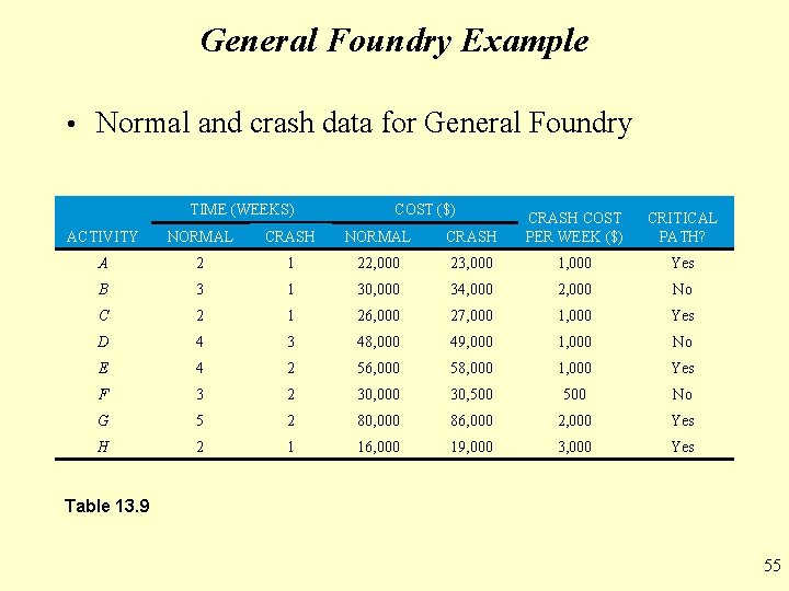 General Foundry Example • Normal and crash data for General Foundry TIME (WEEKS) COST