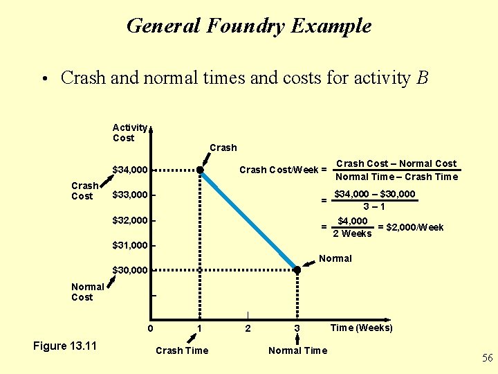 General Foundry Example • Crash and normal times and costs for activity B Activity