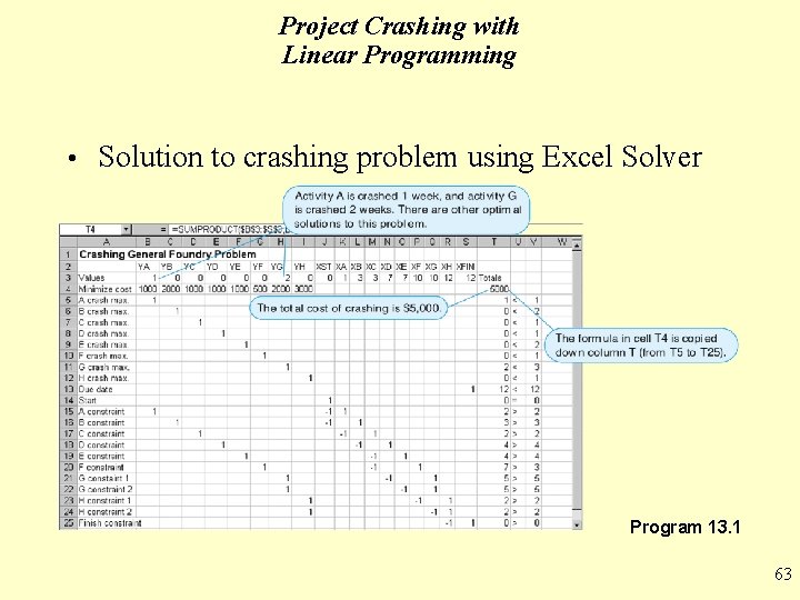 Project Crashing with Linear Programming • Solution to crashing problem using Excel Solver Program