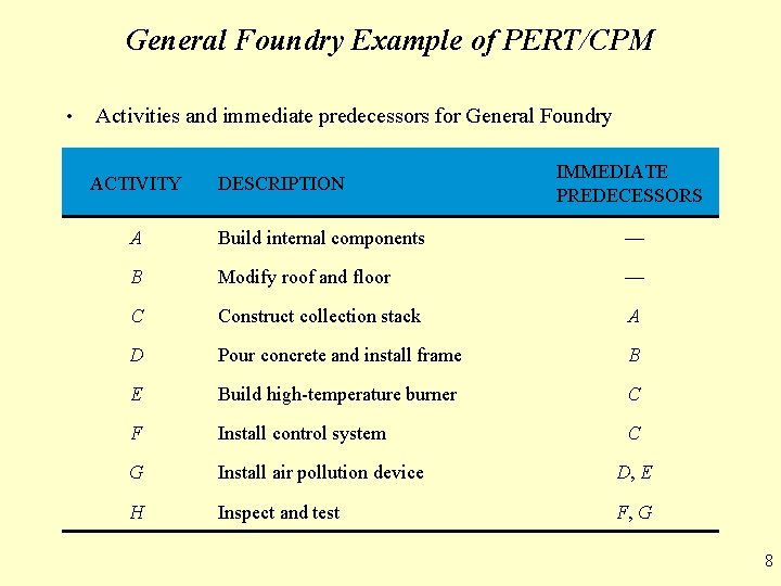 General Foundry Example of PERT/CPM • Activities and immediate predecessors for General Foundry ACTIVITY