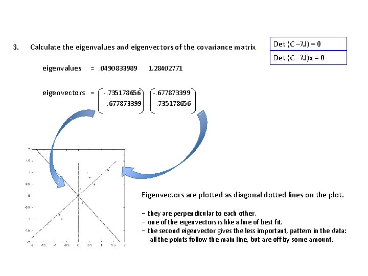 3. Calculate the eigenvalues and eigenvectors of the covariance matrix Det (C –l. I)