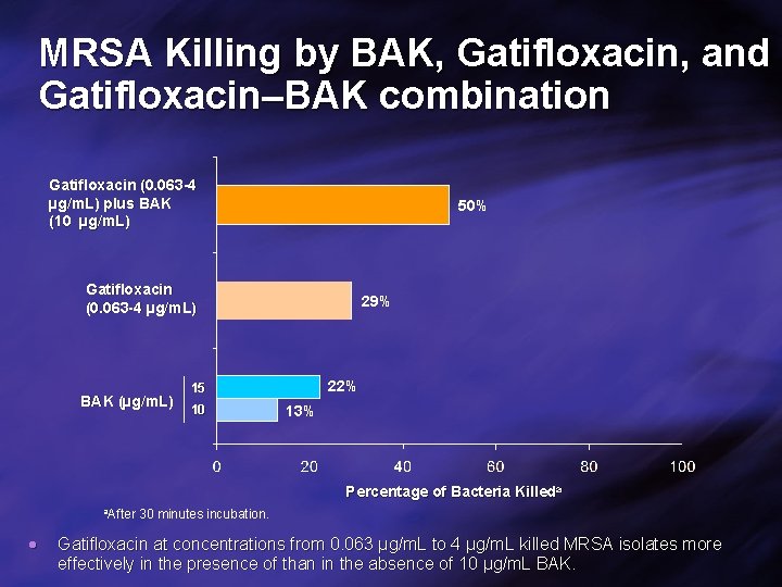 MRSA Killing by BAK, Gatifloxacin, and Gatifloxacin–BAK combination Gatifloxacin (0. 063 -4 µg/m. L)