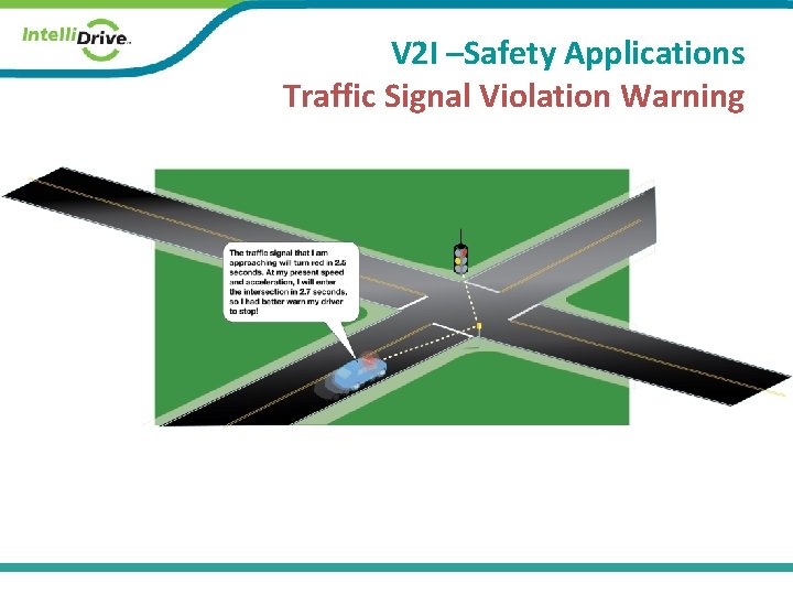 V 2 I –Safety Applications Traffic Signal Violation Warning Left Turn Warning 