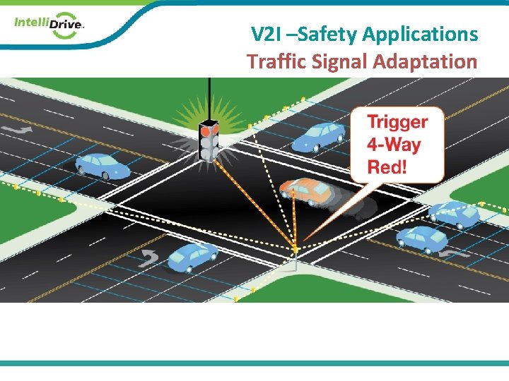 V 2 I –Safety Applications Traffic Signal Adaptation Stop Sign Violation Warning 