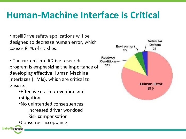 Human-Machine Interface is Critical • Intelli. Drive safety applications will be designed to decrease