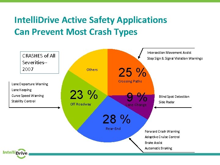 Intelli. Drive Active Safety Applications Can Prevent Most Crash Types CRASHES of All Severities-2007