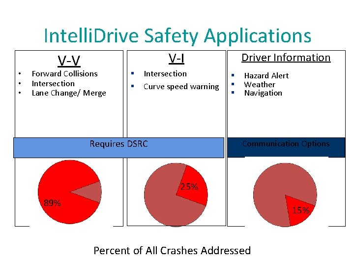 Intelli. Drive Safety Applications • • • V-I V-V Forward Collisions Intersection Lane Change/
