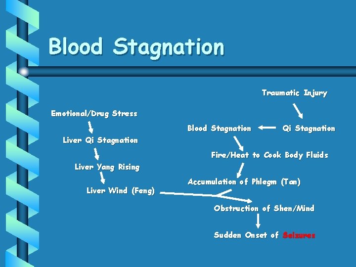 Blood Stagnation Traumatic Injury Emotional/Drug Stress Blood Stagnation Qi Stagnation Liver Qi Stagnation Fire/Heat