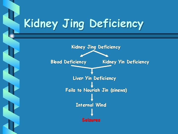 Kidney Jing Deficiency Blood Deficiency Kidney Yin Deficiency Liver Yin Deficiency Fails to Nourish