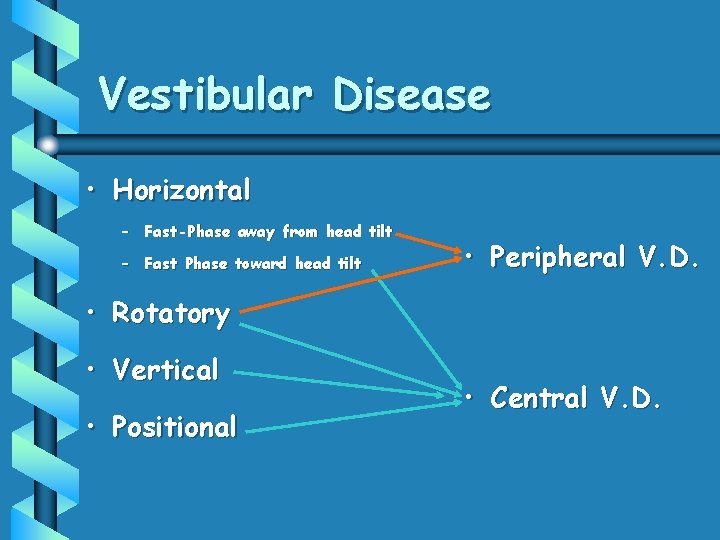 Vestibular Disease • Horizontal – Fast-Phase away from head tilt – Fast Phase toward