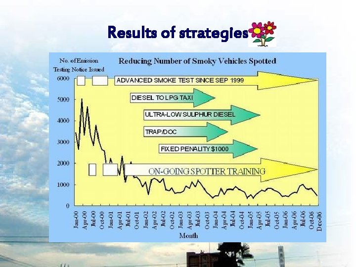 Results of strategies 