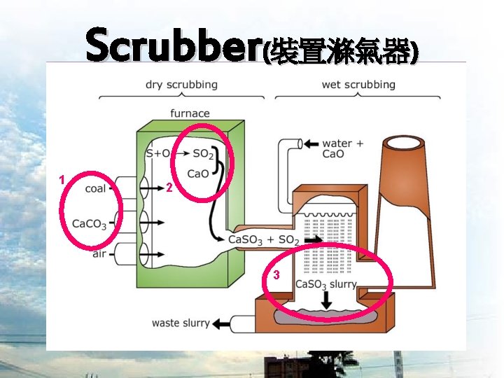 Scrubber(裝置滌氣器) 1 2 3 