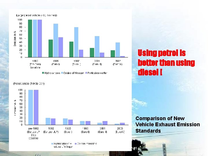 Using petrol is better than using diesel ! Comparison of New Vehicle Exhaust Emission