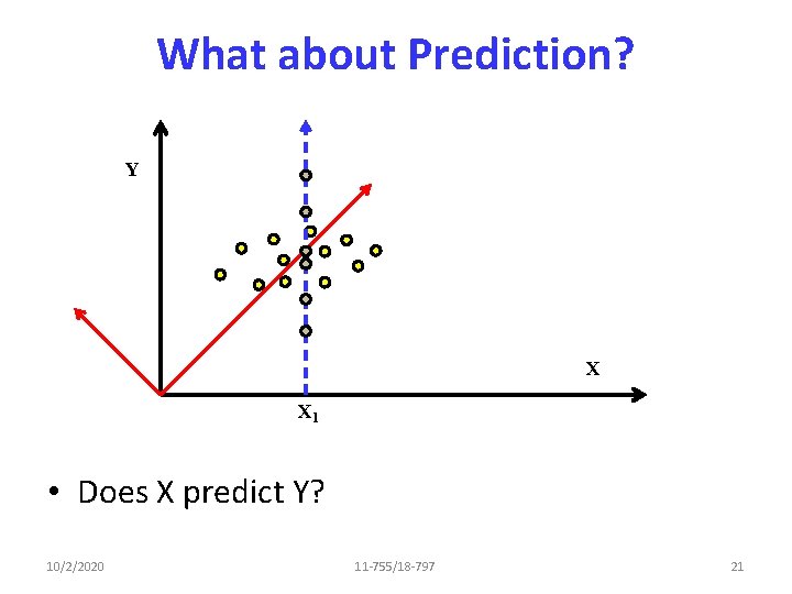 What about Prediction? Y X X 1 • Does X predict Y? 10/2/2020 11