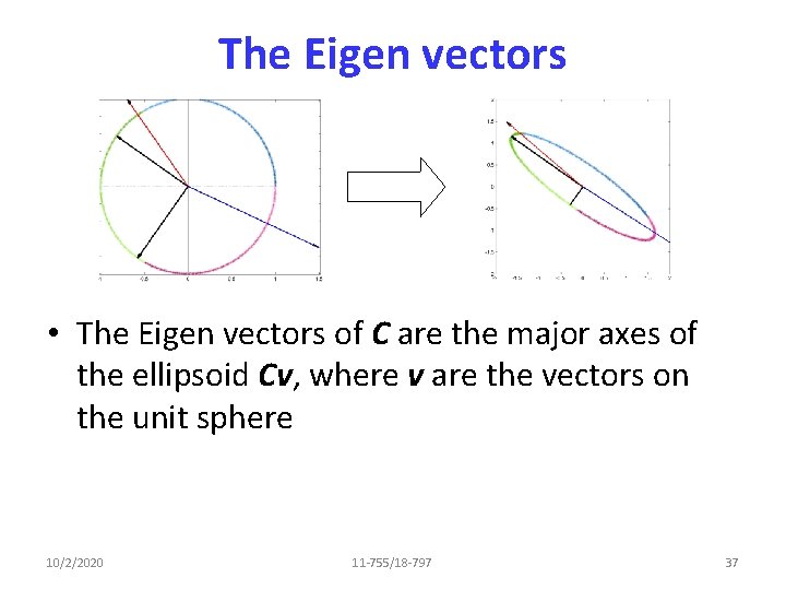 The Eigen vectors • The Eigen vectors of C are the major axes of