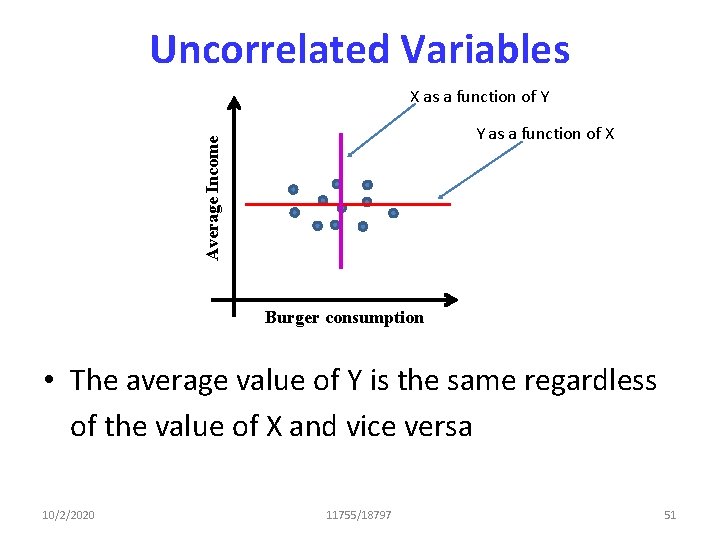 Uncorrelated Variables X as a function of Y Average Income Y as a function