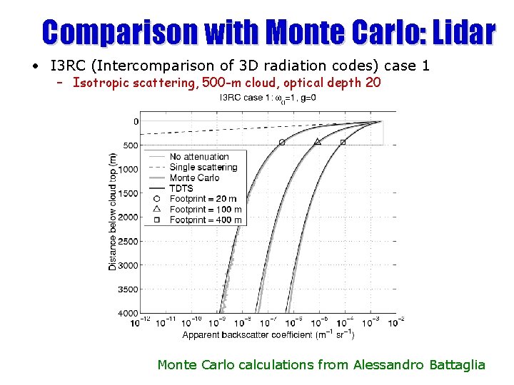 Comparison with Monte Carlo: Lidar • I 3 RC (Intercomparison of 3 D radiation