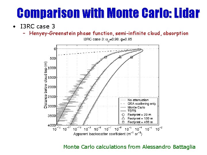 Comparison with Monte Carlo: Lidar • I 3 RC case 3 – Henyey-Greenstein phase