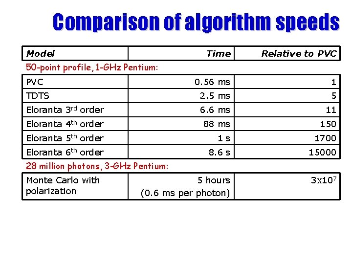 Comparison of algorithm speeds Model Time Relative to PVC 0. 56 ms 1 TDTS