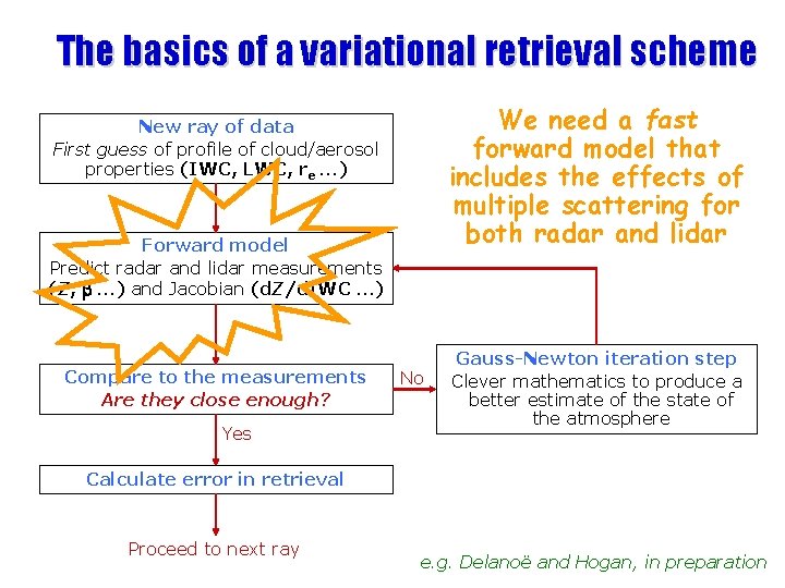 The basics of a variational retrieval scheme We need a fast forward model that