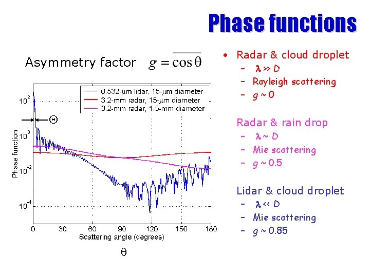 Phase functions Asymmetry factor Q • Radar & cloud droplet – l >> D