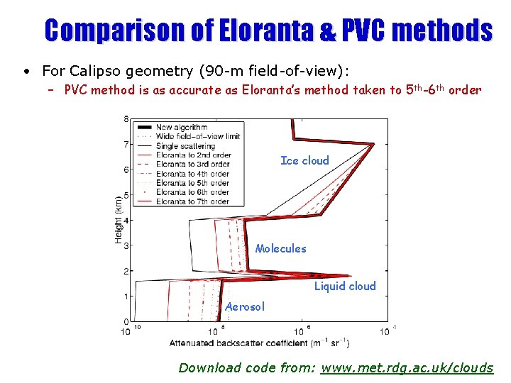 Comparison of Eloranta & PVC methods • For Calipso geometry (90 -m field-of-view): –