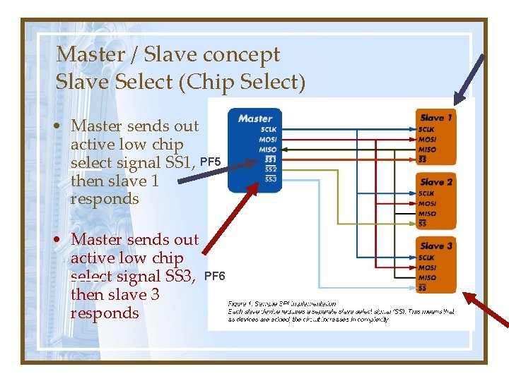 Master / Slave concept Slave Select (Chip Select) • Master sends out active low