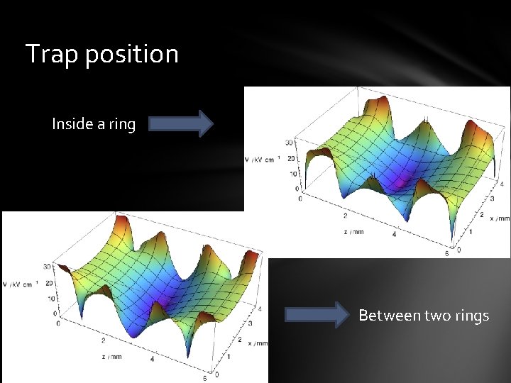 Trap position Inside a ring Between two rings 