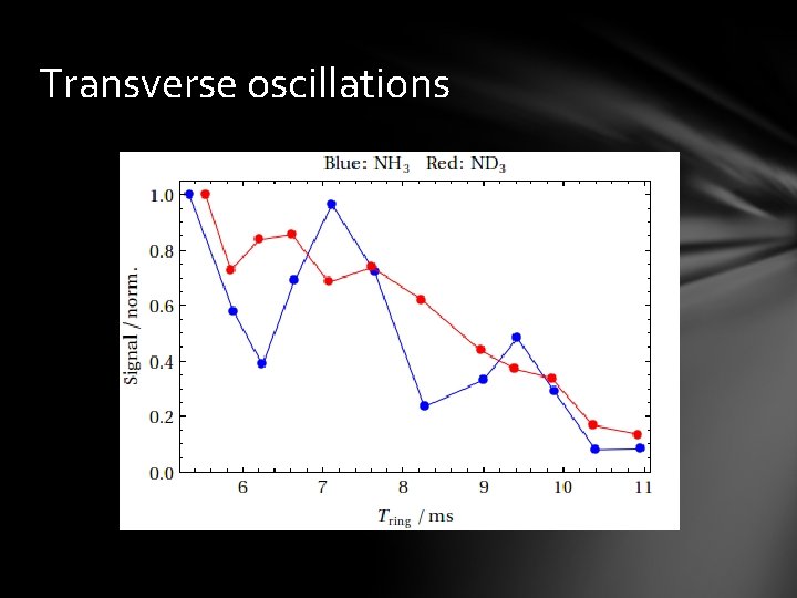 Transverse oscillations 