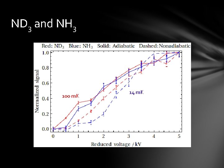 ND 3 and NH 3 100 m. K 14 m. K 