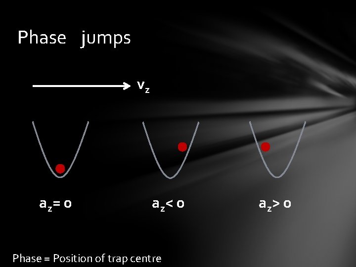 Phase* jumps vz az= 0 az< 0 * Phase = Position of trap centre