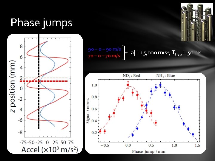 Phase jumps 90 – 90 m/s 70 – 70 m/s |a| = 15, 000