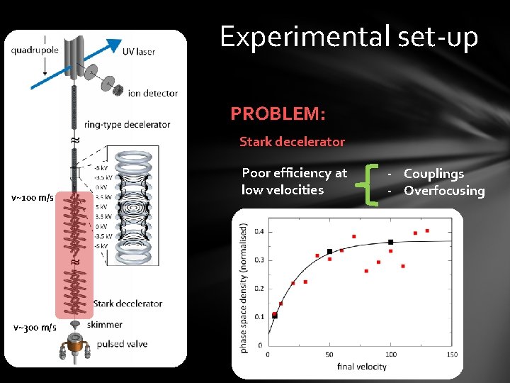 Experimental set-up PROBLEM: v~100 m/s v~300 m/s ion detector Stark decelerator Poor efficiency at