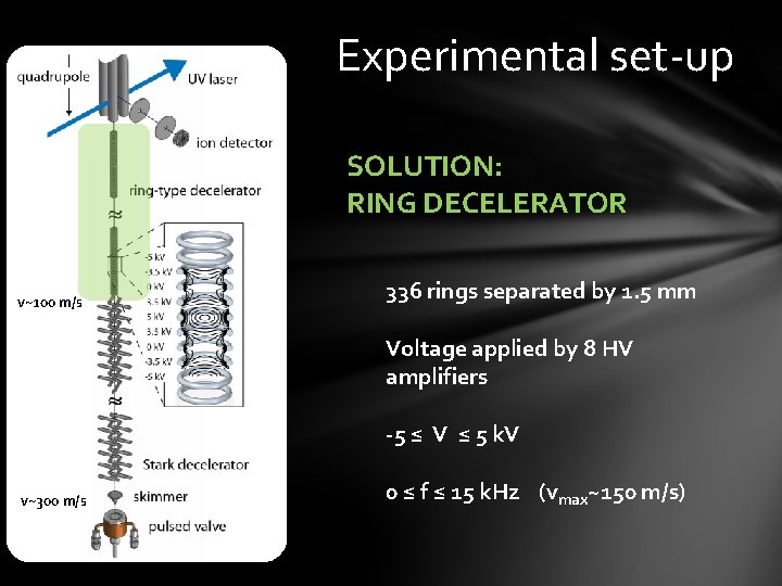 Experimental set-up SOLUTION: RING DECELERATOR v~100 m/s 336 rings separated by 1. 5 mm