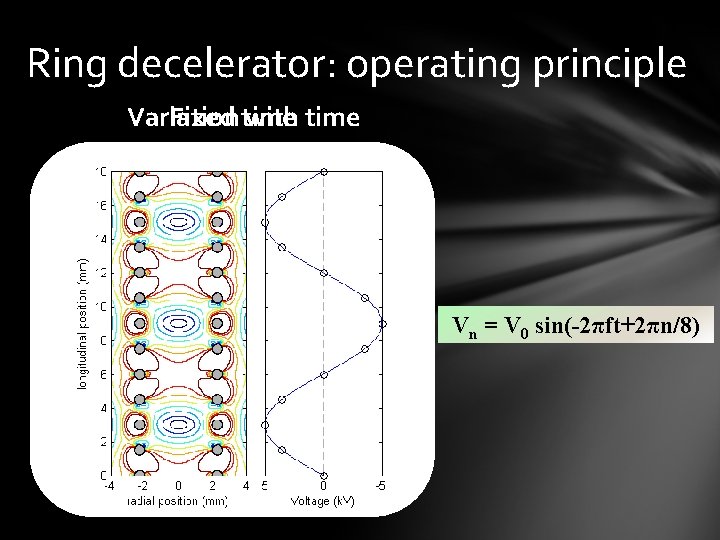 Ring decelerator: operating principle Variation Fixed time with time Vn = V 0 sin(-2πft+2πn/8)