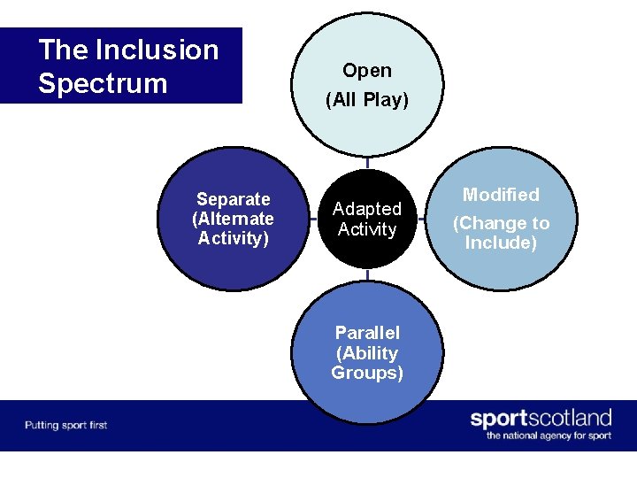 The Inclusion Spectrum Separate (Alternate Activity) Open (All Play) Adapted Activity Parallel (Ability Groups)