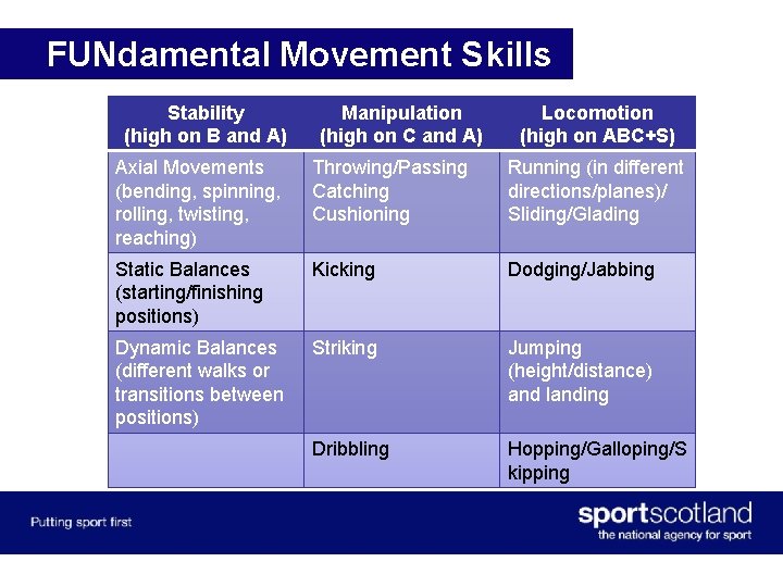 FUNdamental Movement Skills Stability (high on B and A) Manipulation (high on C and