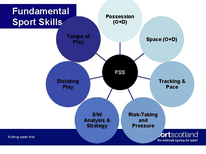 Fundamental Sport Skills Possession (O+D) Tempo of Play Space (O+D) FSS Dictating Play Tracking