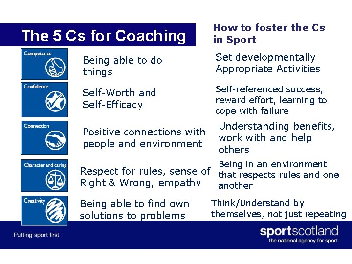 The 5 Cs for Coaching How to foster the Cs in Sport Being able