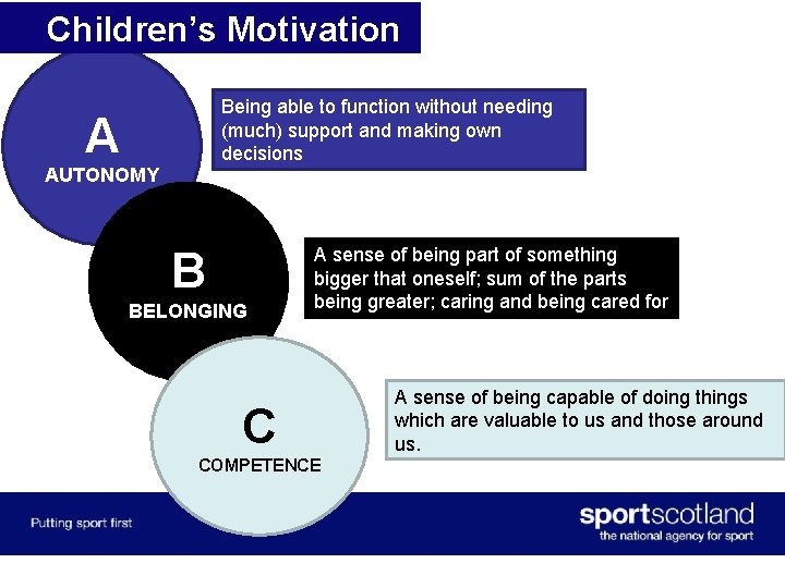 Children’s Motivation Self-Determination Theory: A useful tool to increase motivation. Being able to function